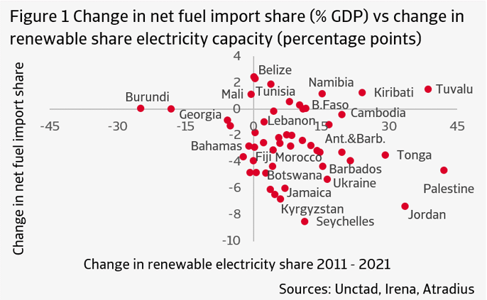 Change in fuel import share