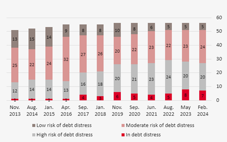 ERD - Debt restructuring